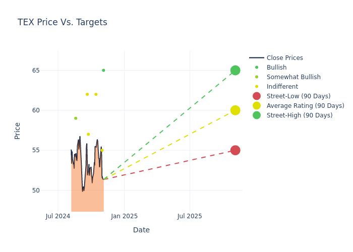 price target chart