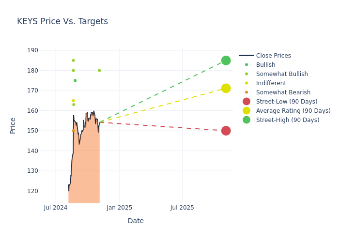 price target chart