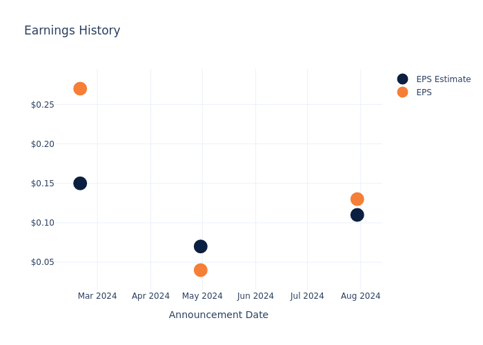 eps graph