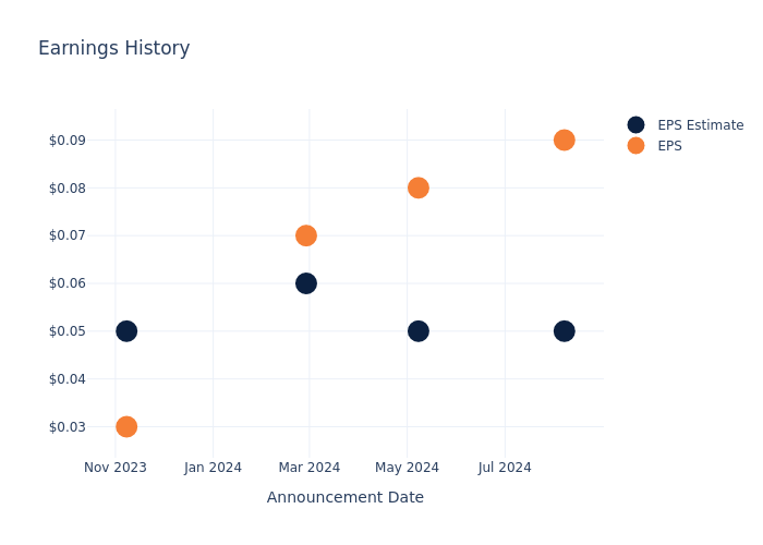 eps graph