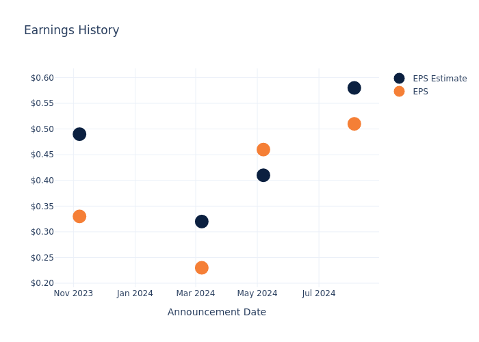 eps graph