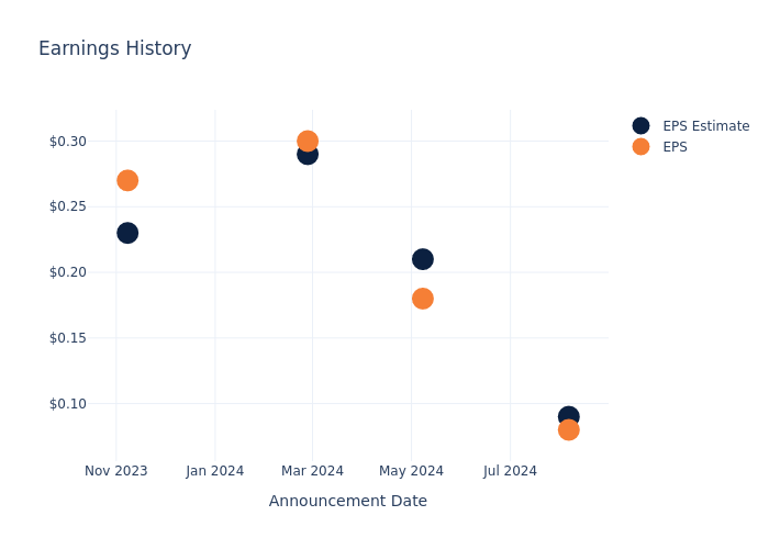 eps graph