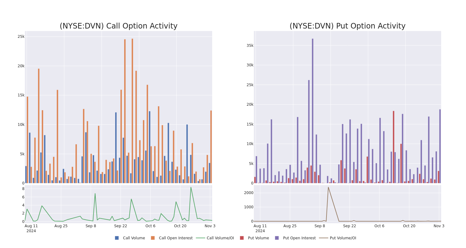 Options Call Chart