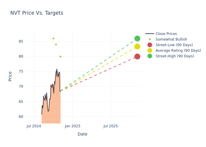 price target chart