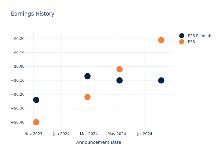 eps graph