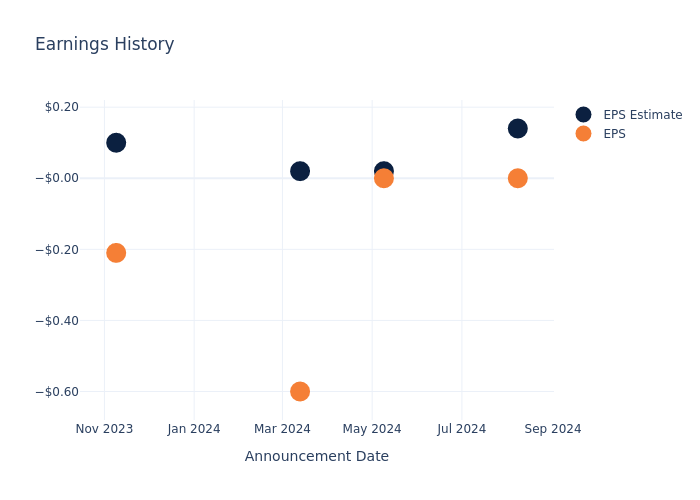 eps graph