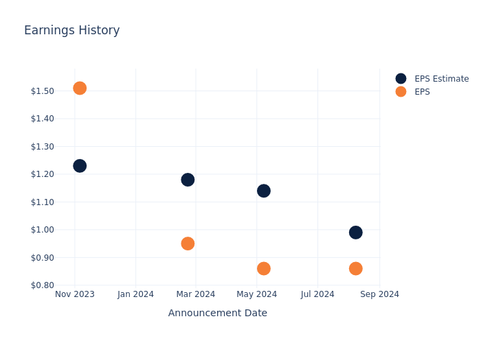 eps graph