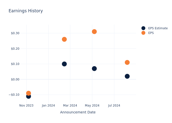 eps graph