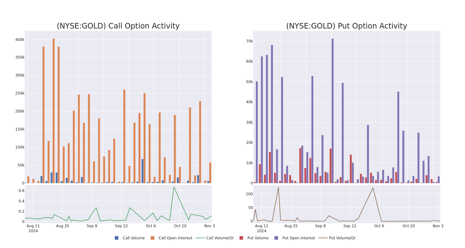 Options Call Chart