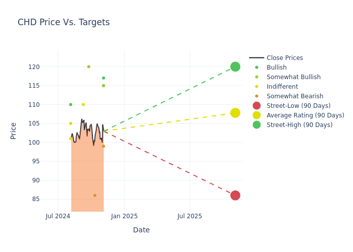 price target chart