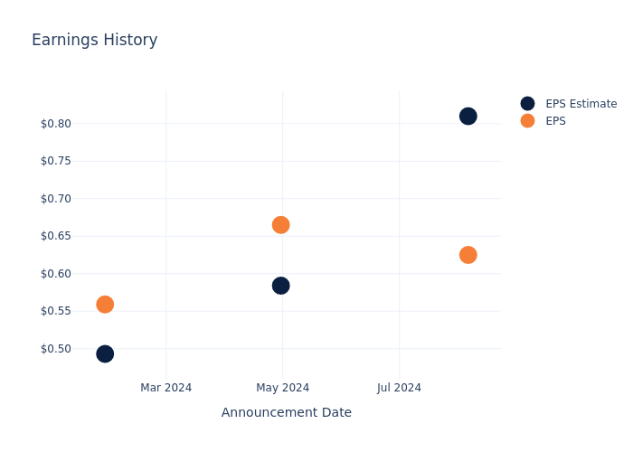 eps graph