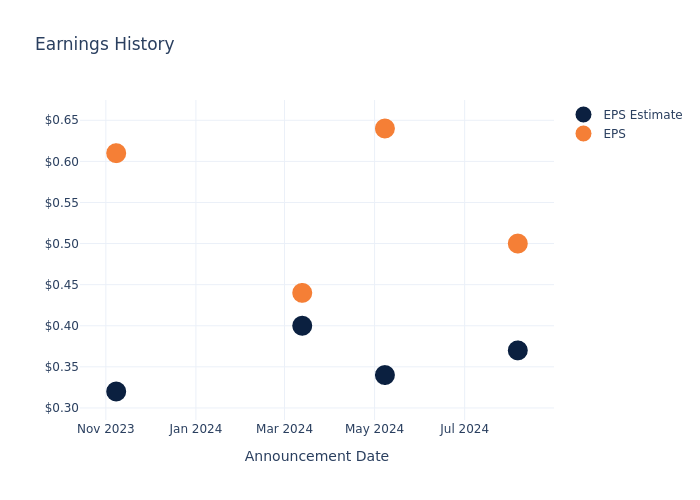 eps graph