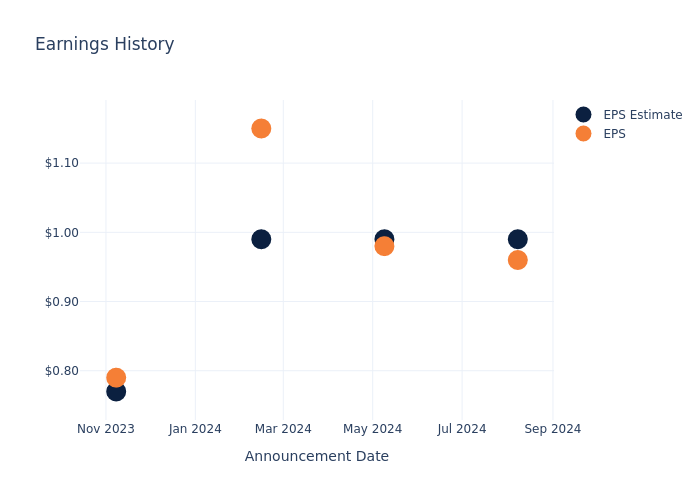 eps graph