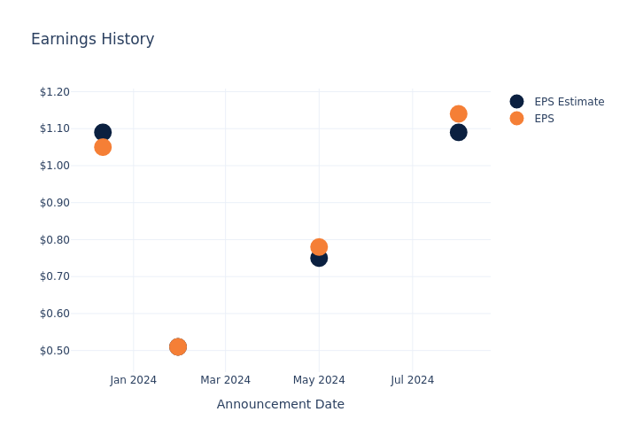 eps graph