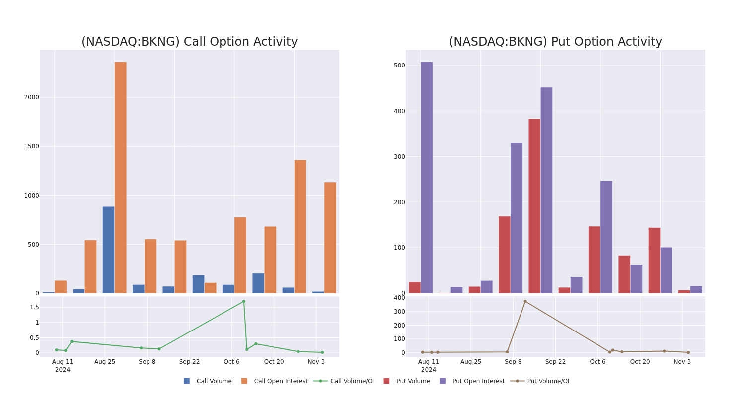 Options Call Chart