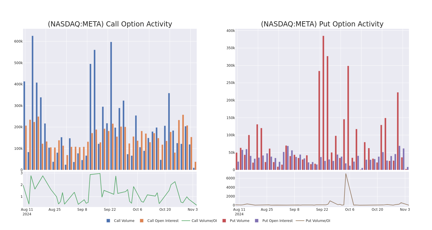 Options Call Chart