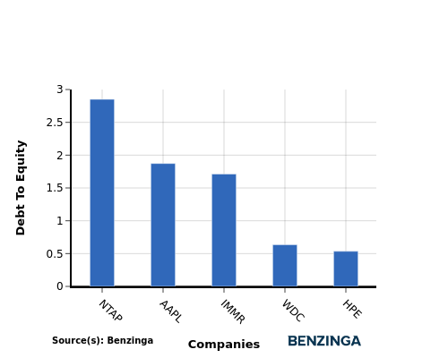 debt to equity