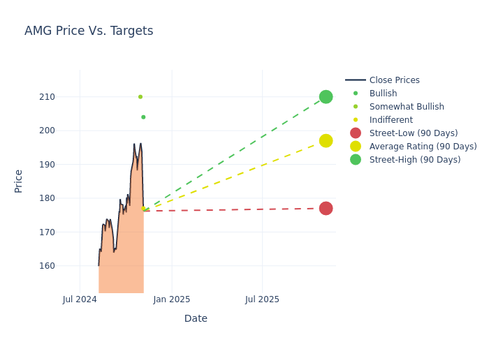 price target chart