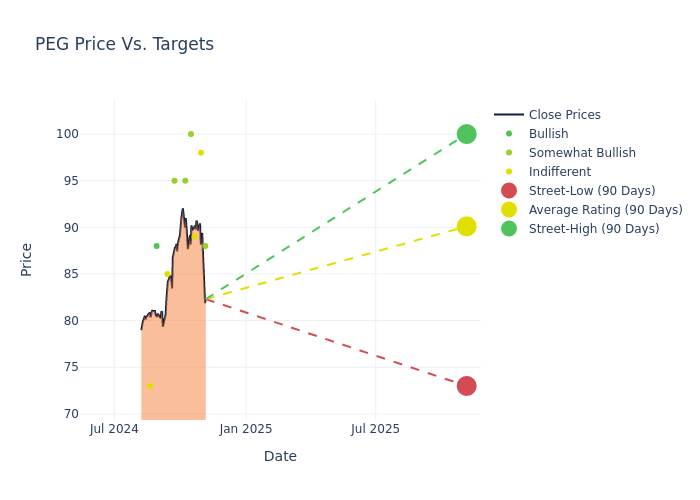 price target chart