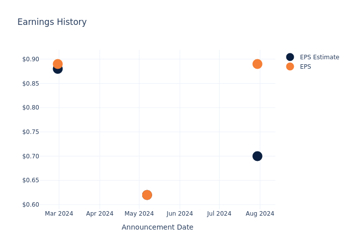 eps graph