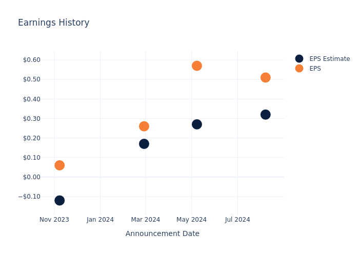 eps graph