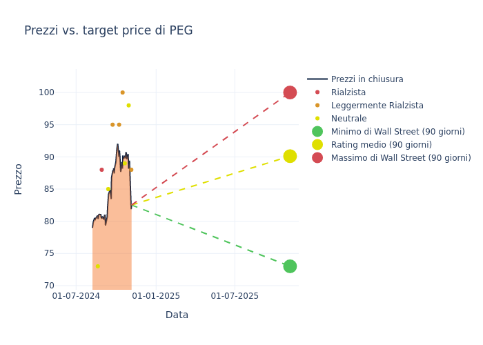 price target chart