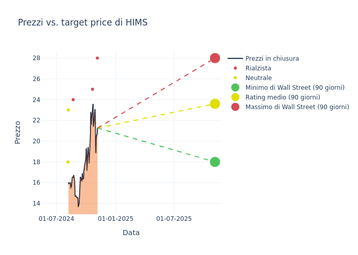 price target chart