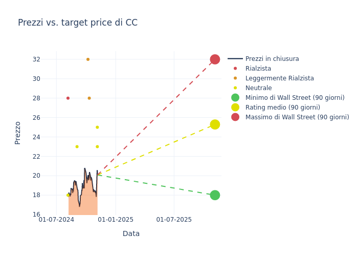 price target chart