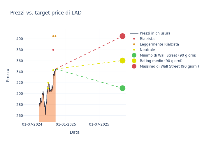 price target chart