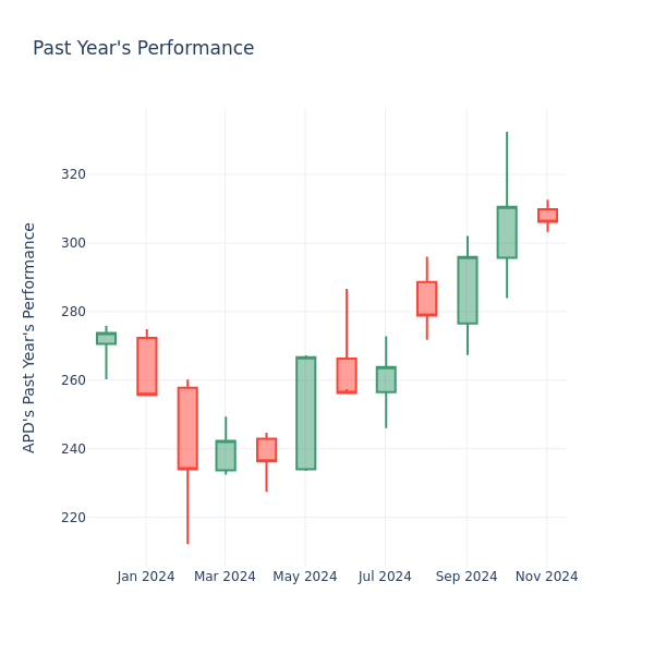 Past Year Chart