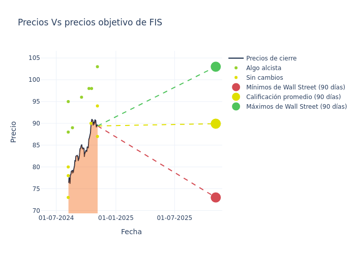 price target chart