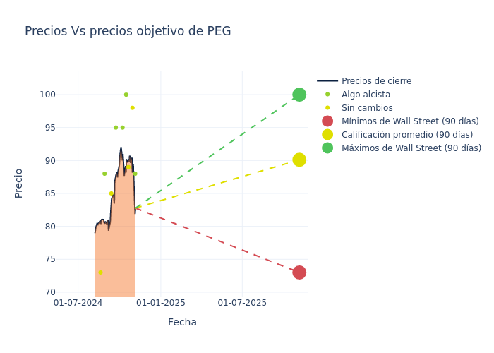 price target chart