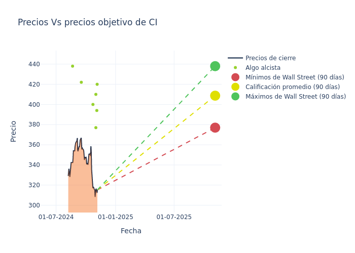 price target chart