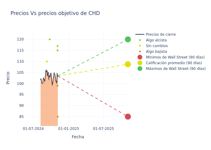 price target chart