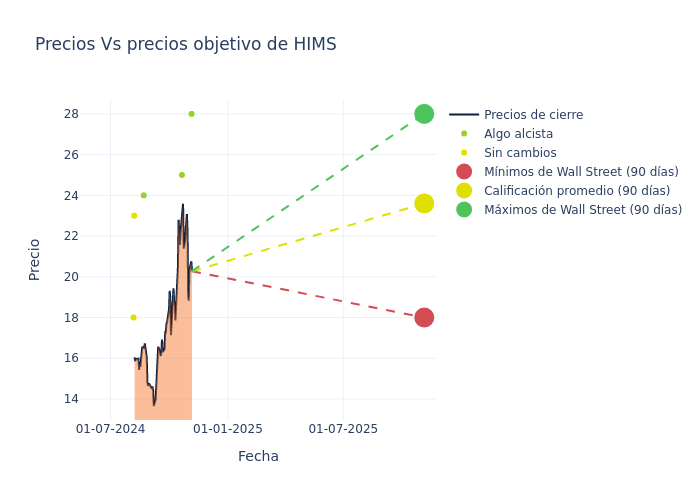 price target chart