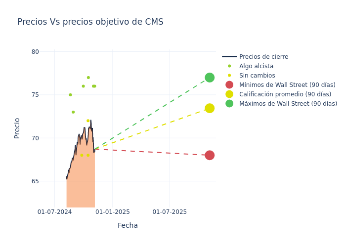 price target chart