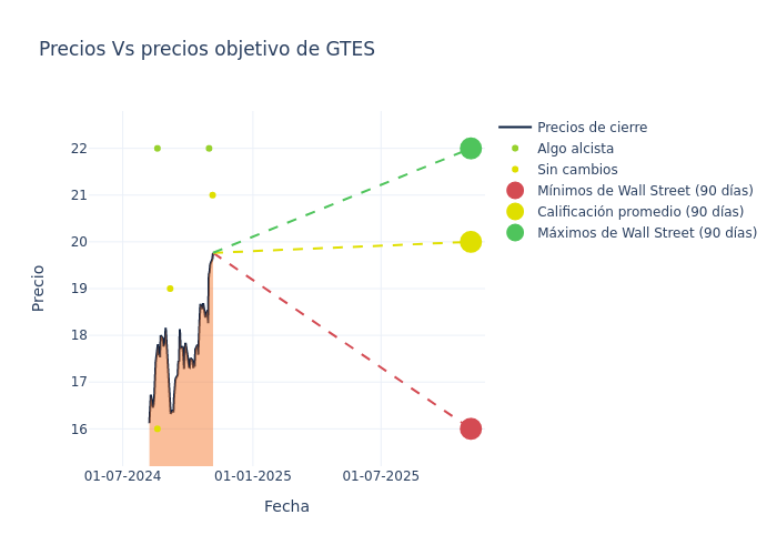 price target chart