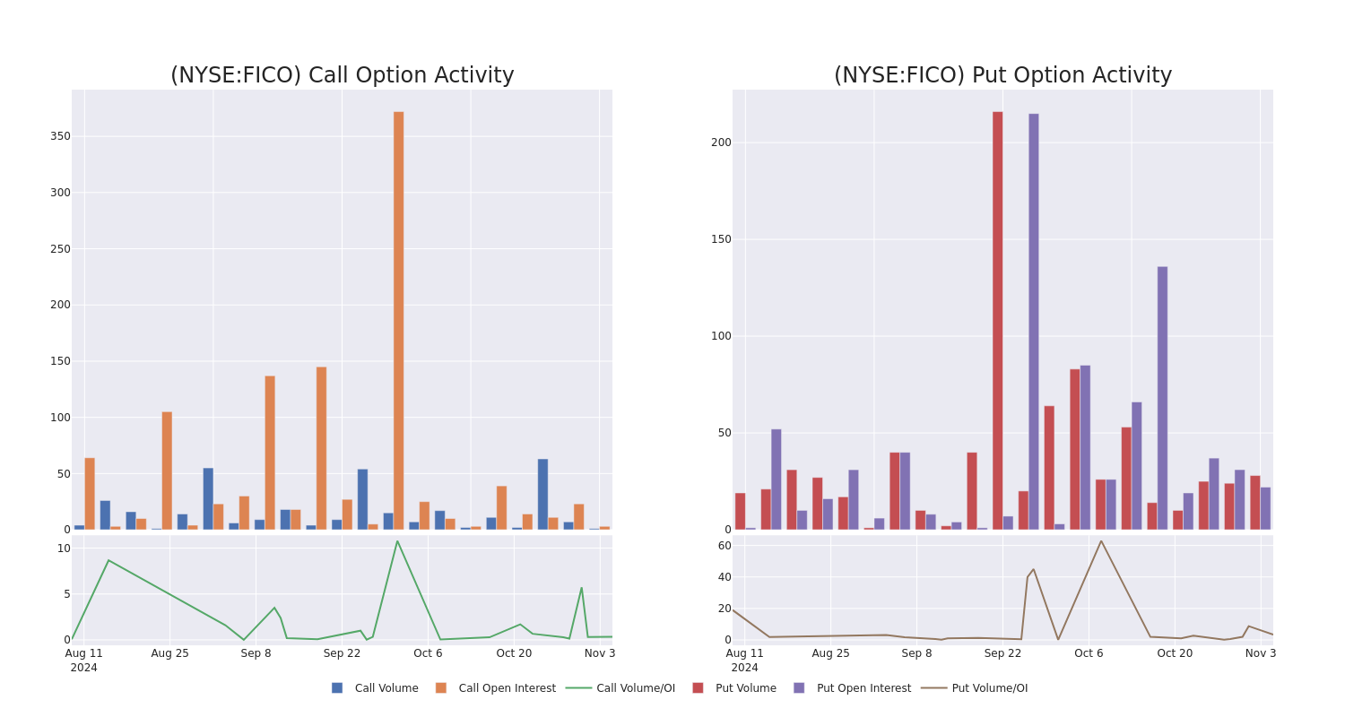 Options Call Chart