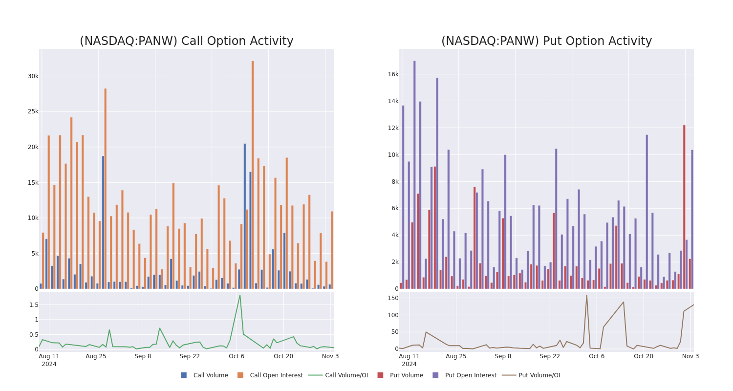 Options Call Chart