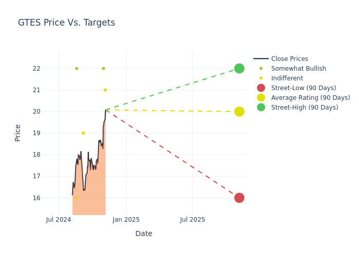 price target chart