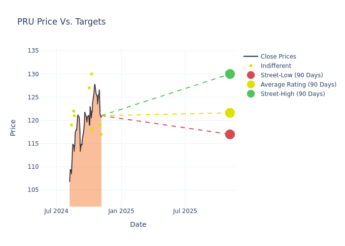 price target chart