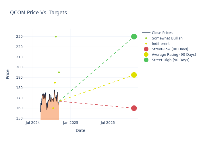 price target chart