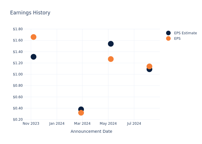 eps graph