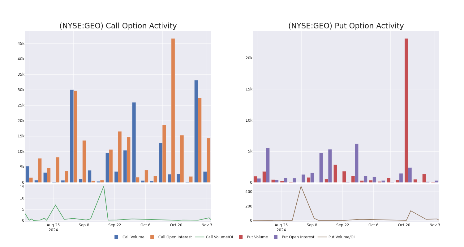 Options Call Chart