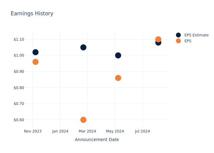 eps graph