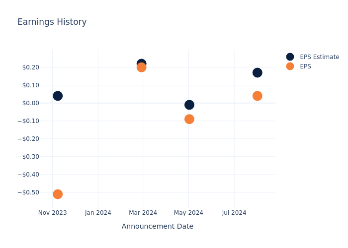 eps graph