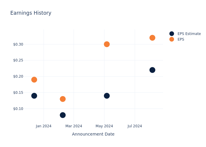 eps graph