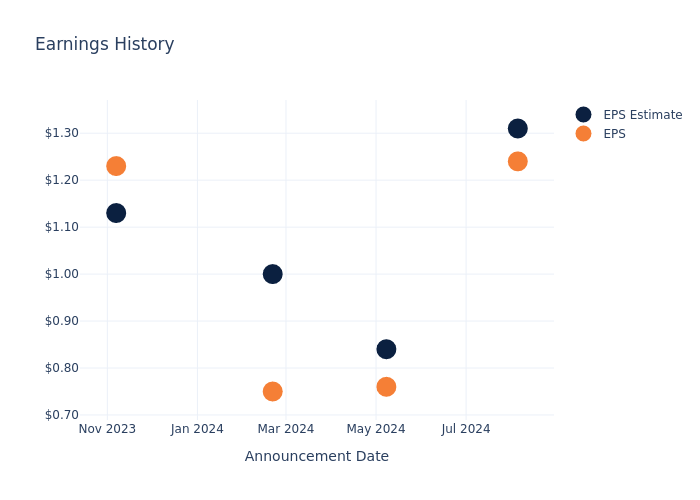 eps graph