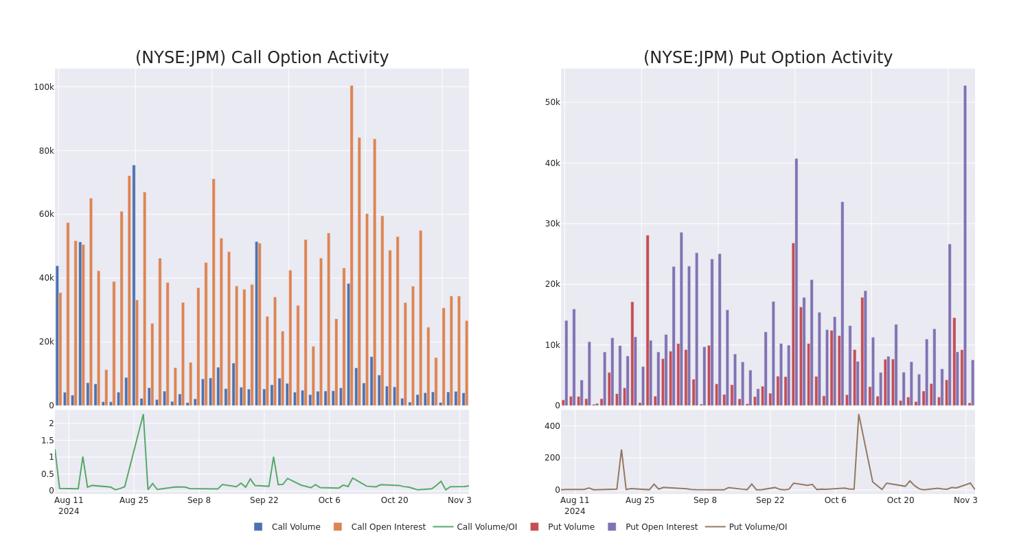 Options Call Chart