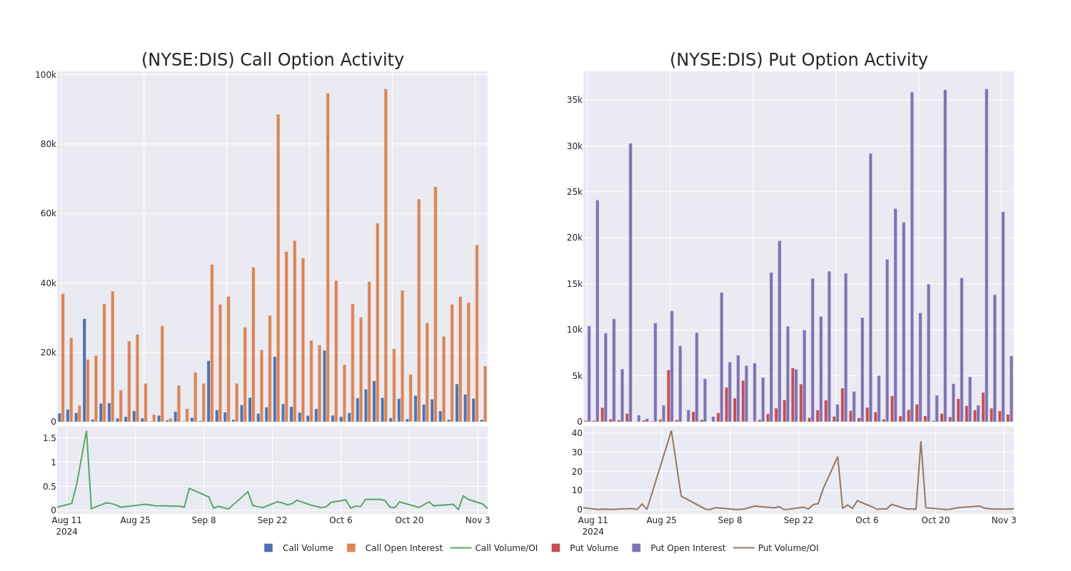 Options Call Chart